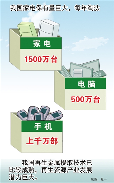 再生資源產業發展潛力巨大