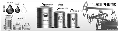 中石油利潤下滑 中石油利潤下滑