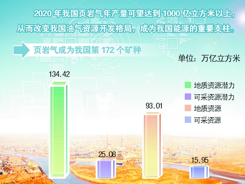 頁巖氣產量 頁巖氣產量