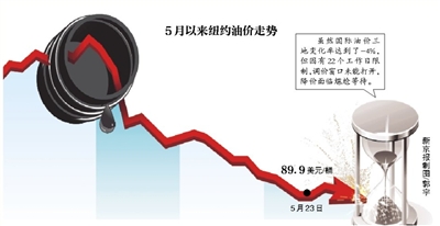 油價 油價