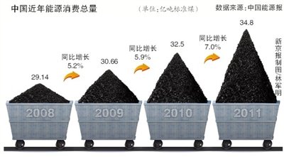 能源消費 能源消費