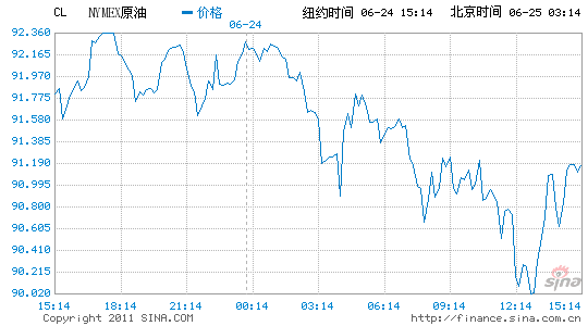 紐約原油期貨收盤上漲0.2%報每桶91.16美元