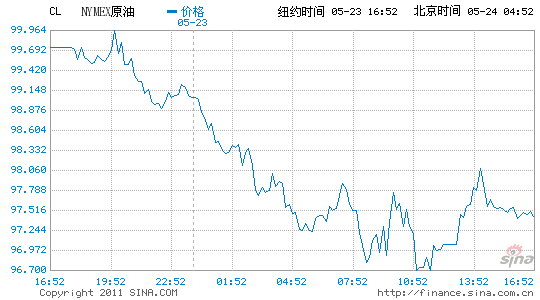 紐約原油跌2.4%報97.70美元創兩周最大日跌幅