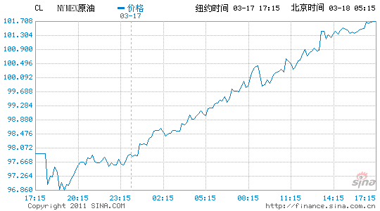 紐約原油期貨大漲3.5%報(bào)收于101美元上方