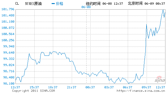 ~sԭ؛ձP(pn)ϝq1.7%(bo)ÿͰ100.74Ԫ
